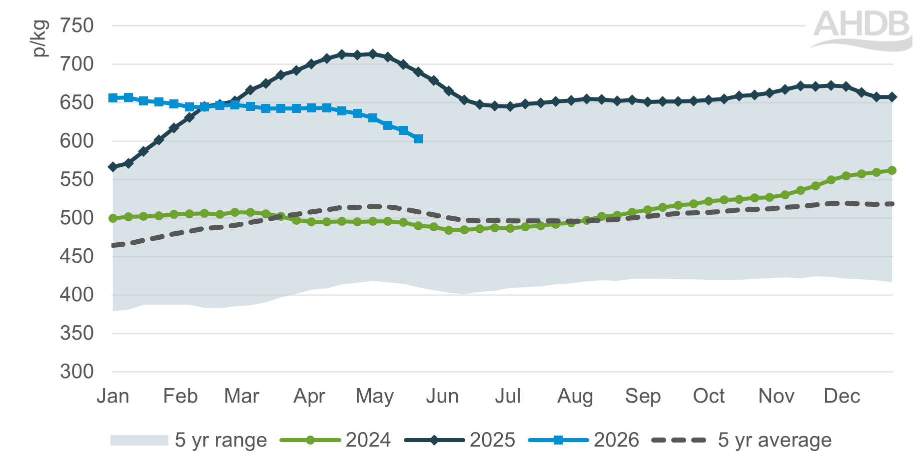 Chart showing trends in weekly GB deadweight R4L steer prices